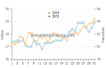 Calbayog City water temp chart in March