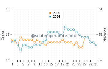 Caldas da Rainha water temp chart in March