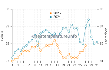 Calderitas water temp chart in March