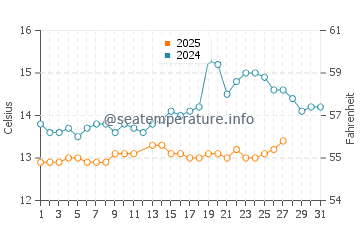 Calella water temp chart in March