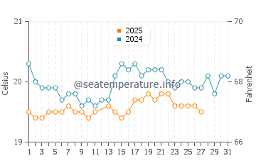 Caleta de Arriba water temp chart in March