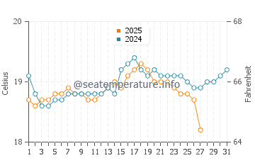 Caleta de Caballo water temp chart in March
