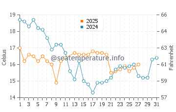 Temperature dell'acqua a Caleta Horcon a marzo