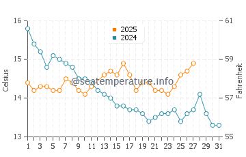 Caleta Olivia water temp chart in March