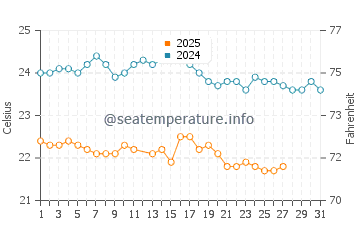 Temperatura del agua en Calheta en marzo