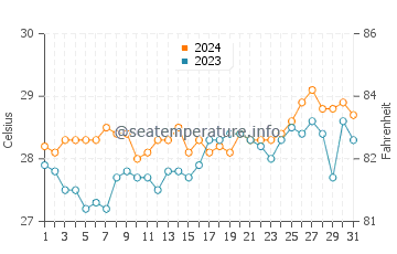Calintaan water temp chart in March