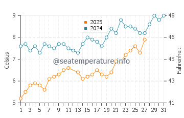 Callantsoog water temp chart in March