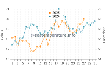 Callaway water temp chart in March