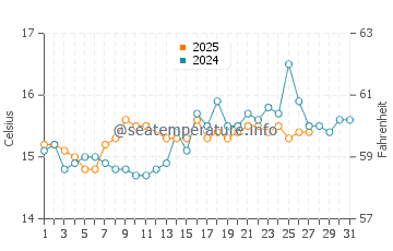 Temperatura del agua en Caló des Moro en marzo