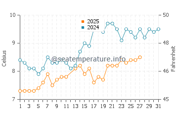 Calshot water temp chart in March