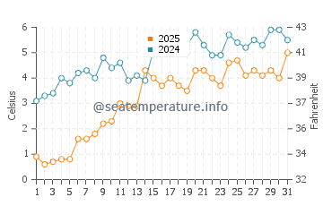 Calumet Park water temp chart in March
