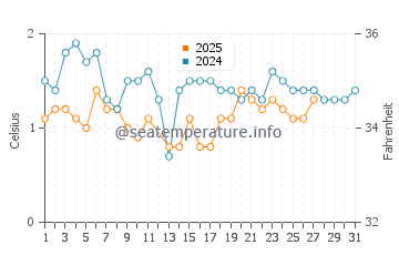 Temperature dell'acqua a Calumet a marzo