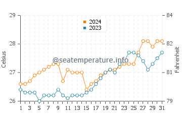 Caluya water temp chart in March