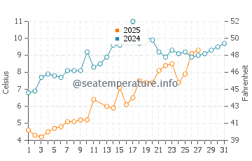 Calvert Beach water temp chart in March