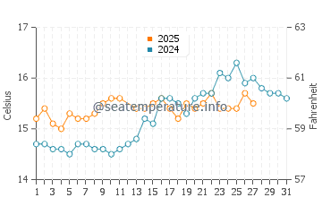 Calvia water temp chart in March