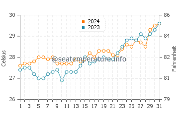 Camachile water temp chart in March