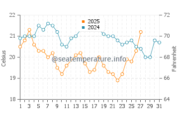 Temperatura del agua en Camahuiroa en marzo