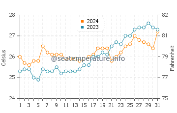 Camalaniugan water temp chart in March