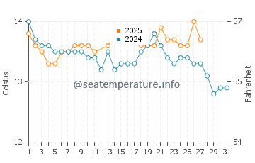 Camarinas water temp chart in March