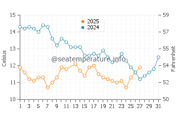 Cambria water temp chart in March