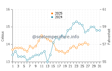 Cambrils water temp chart in March