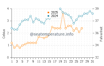 Camden water temp chart in March