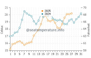 Cameron water temp chart in March