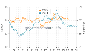 Caminha water temp chart in March