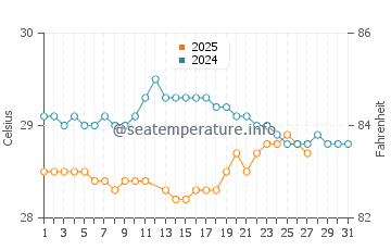 Temperature dell'acqua a Camocim a marzo