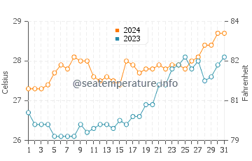 Camohaguin water temp chart in March