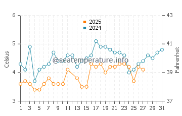 Camp Ellis water temp chart in March