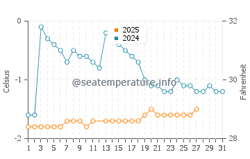 Campbellton water temp chart in March
