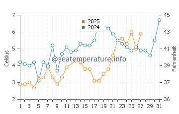 Campground Beach water temp chart in March