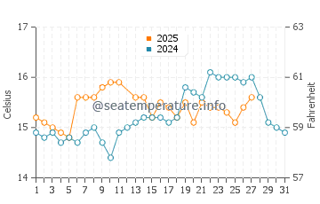 Campomar water temp chart in March