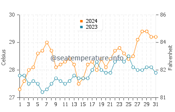 Temperatura vode u Campoyo u ožujku