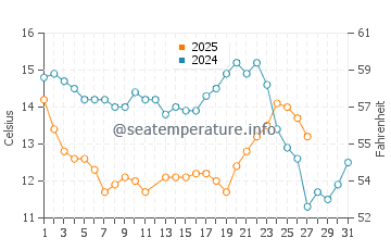 Campus Point Beach water temp chart in March