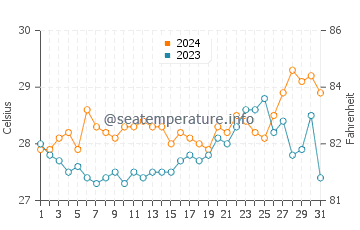 Campusong water temp chart in March