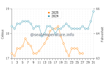 Camyuva water temp chart in March