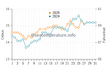 Can Picafort water temp chart in March