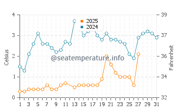 Bayfield water temp chart in March