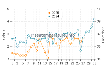 Brighton water temp chart in March