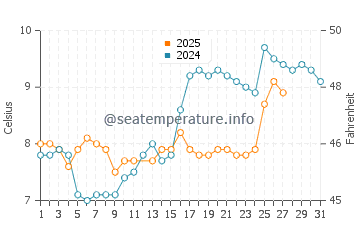 Centennial Beach water temp chart in March