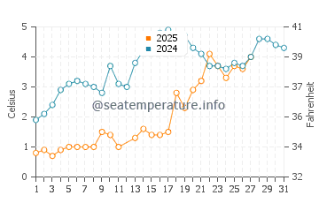 Cedar Beach water temp chart in March