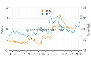 Cornwall water temp chart in March