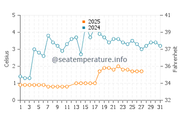 Crystal Beach water temp chart in March