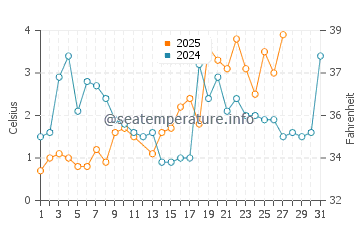 Dartmouth water temp chart in March