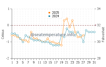 Temperature dell'acqua a Fogo a marzo