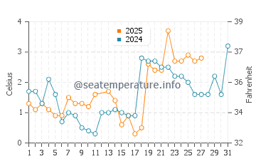 Temperature dell'acqua a Glen Haven a marzo