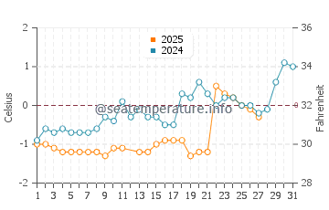 Inverness water temp chart in March