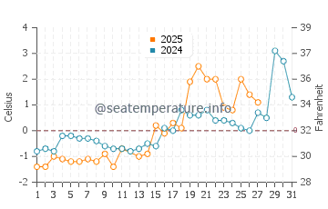 Northport water temp chart in March